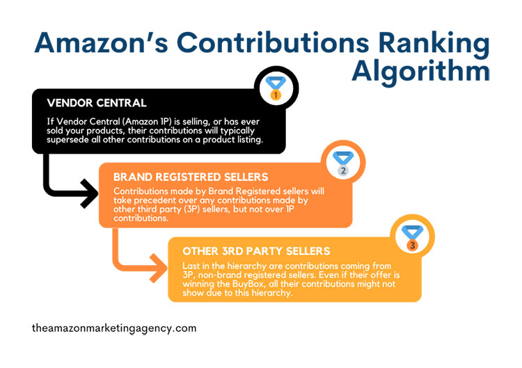 Amazon’s Contributions Ranking Algorithm If Vendor Central (Amazon 1P) is selling, or has ever sold your products, their contributions will typically supersede all other contributions on a product listing. Contributions made by Brand Registered sellers will take precedent over any contributions made by other third party (3P) sellers, but not over 1P contributions. Last in the hierarchy are contributions coming from 3P, non-brand registered sellers. Even if their offer is winning the BuyBox, all their contributions might not show due to this hierarchy. 